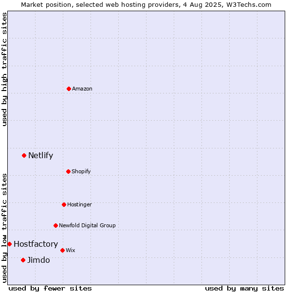 Market position of Netlify vs. Jimdo vs. Hostfactory