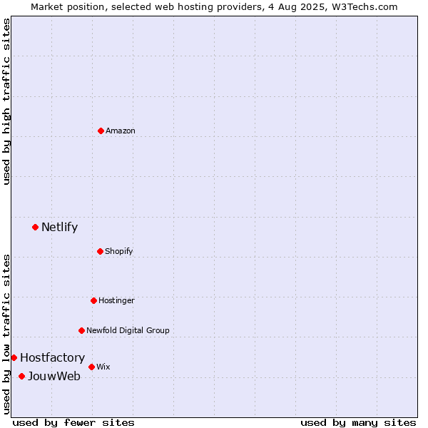 Market position of Netlify vs. JouwWeb vs. Hostfactory
