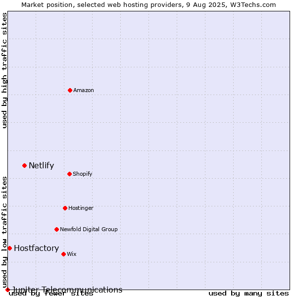 Market position of Netlify vs. Hostfactory vs. Jupiter Telecommunications