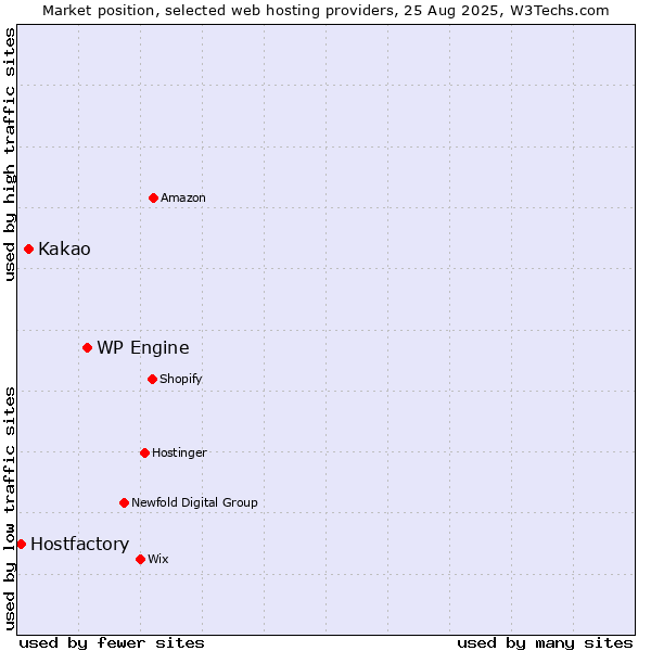 Market position of WP Engine vs. Kakao vs. Hostfactory