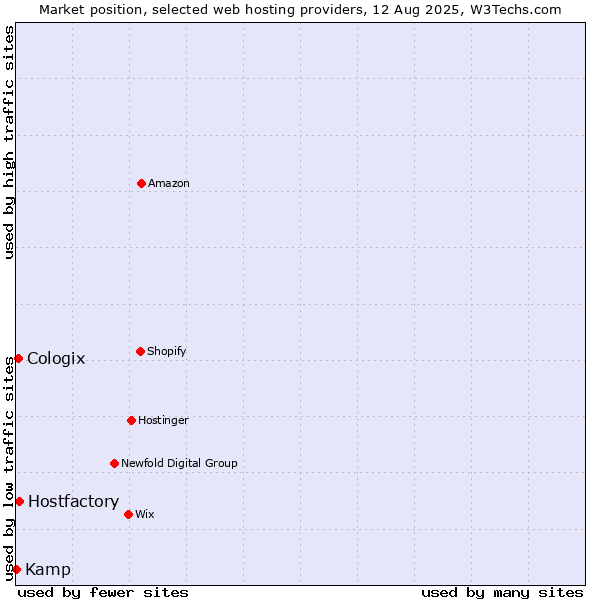 Market position of Hostfactory vs. Cologix vs. Kamp