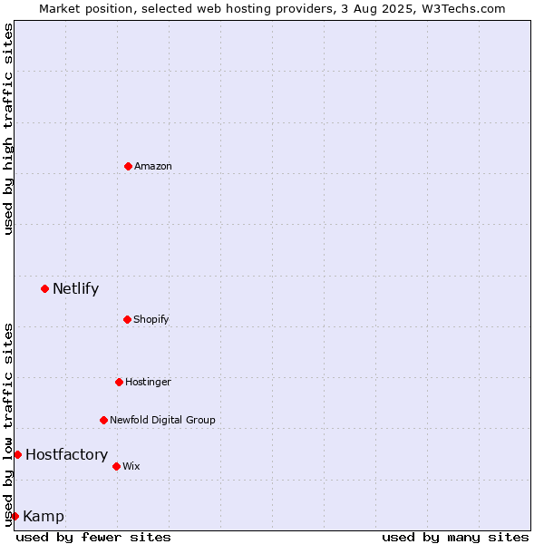 Market position of Netlify vs. Hostfactory vs. Kamp