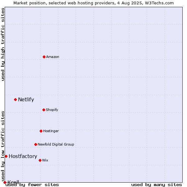 Market position of Netlify vs. Hostfactory vs. Kcell