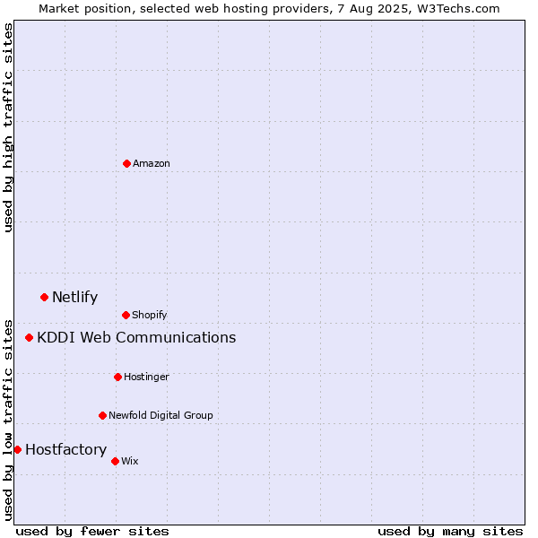 Market position of Netlify vs. KDDI Web Communications vs. Hostfactory