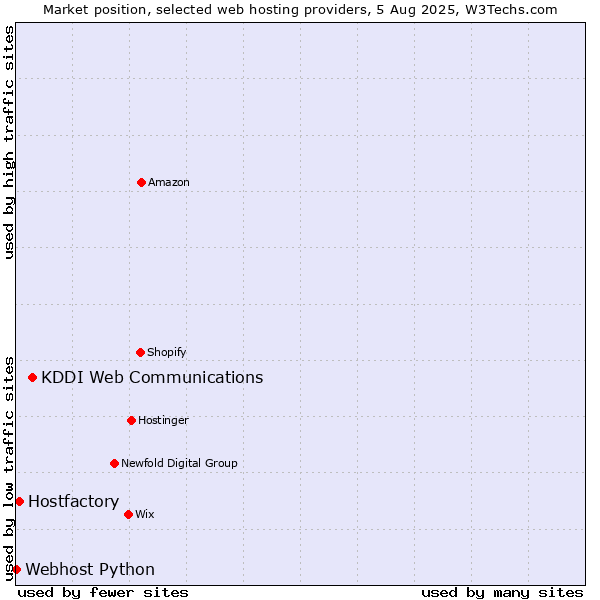 Market position of KDDI Web Communications vs. Hostfactory vs. Webhost Python