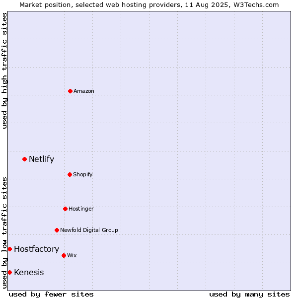 Market position of Netlify vs. Kenesis vs. Hostfactory
