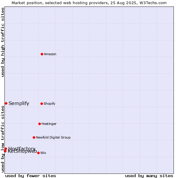 Market position of Semplify vs. Hostfactory vs. KetShopweb