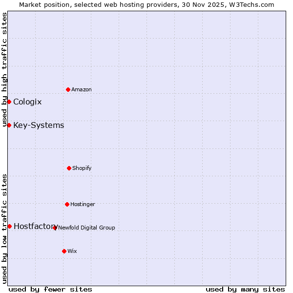 Market position of Hostfactory vs. Key-Systems vs. Cologix