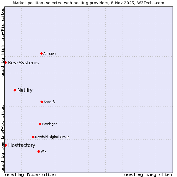 Market position of Netlify vs. Hostfactory vs. Key-Systems