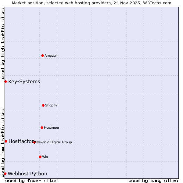 Market position of Hostfactory vs. Key-Systems vs. Webhost Python