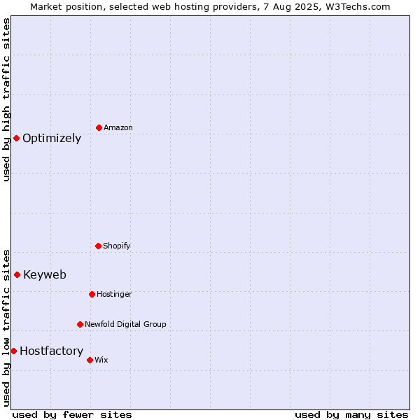 Market position of Keyweb vs. Optimizely vs. Hostfactory