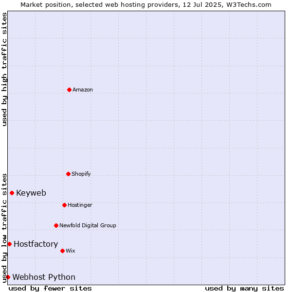 Market position of Keyweb vs. Hostfactory vs. Webhost Python