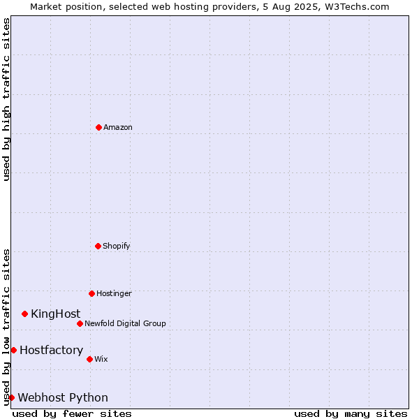 Market position of KingHost vs. Hostfactory vs. Webhost Python