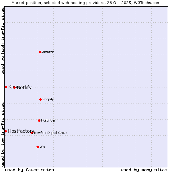 Market position of Netlify vs. Kinx vs. Hostfactory