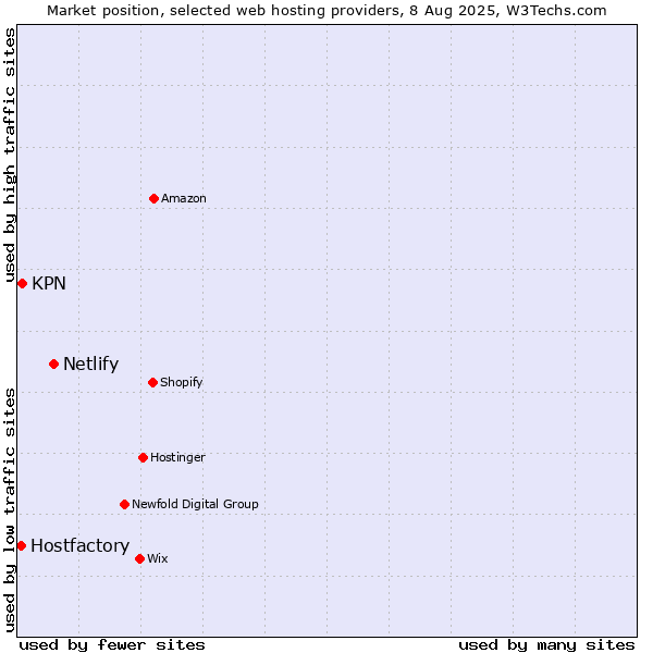 Market position of Netlify vs. KPN vs. Hostfactory