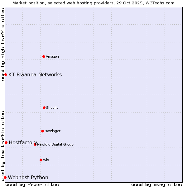 Market position of Hostfactory vs. KT Rwanda Networks vs. Webhost Python