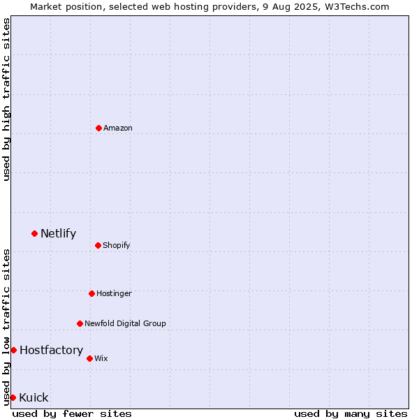 Market position of Netlify vs. Hostfactory vs. Kuick