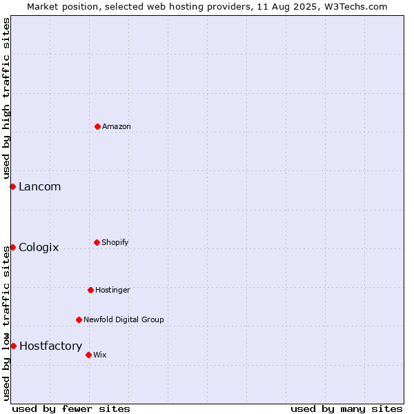 Market position of Hostfactory vs. Lancom vs. Cologix