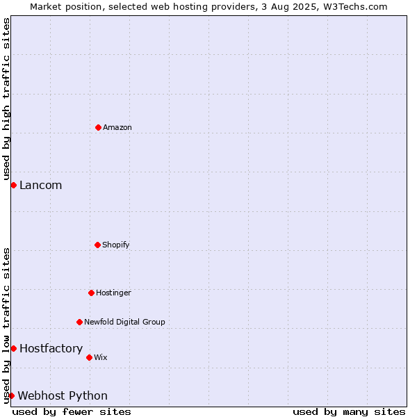 Market position of Hostfactory vs. Lancom vs. Webhost Python
