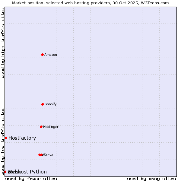 Market position of Hostfactory vs. Lansol vs. Webhost Python