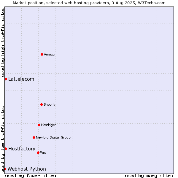 Market position of Lattelecom vs. Hostfactory vs. Webhost Python