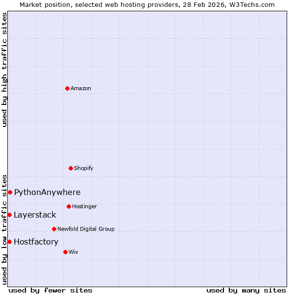 Market position of PythonAnywhere vs. Layerstack vs. Hostfactory