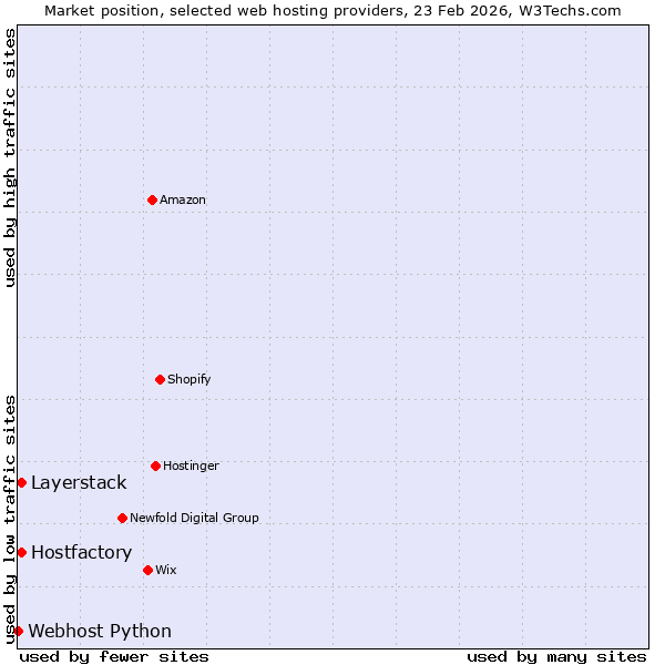 Market position of Layerstack vs. Hostfactory vs. Webhost Python