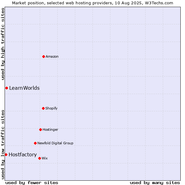 Market position of LearnWorlds vs. Hostfactory