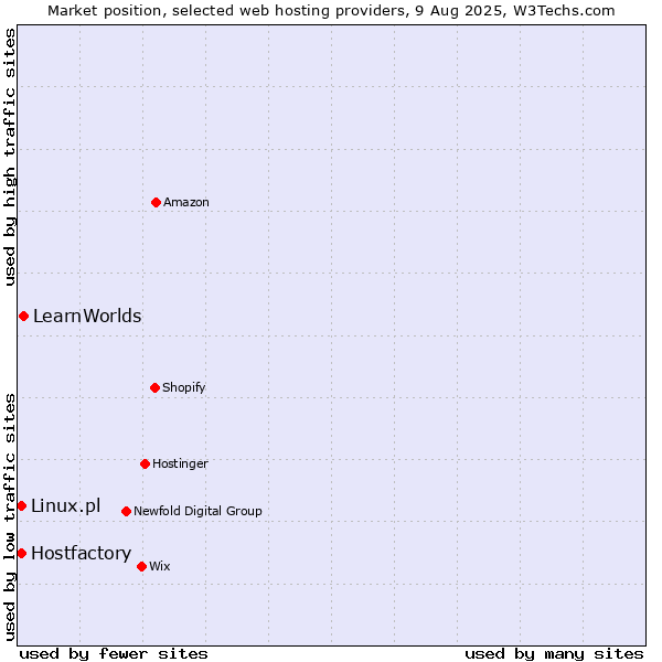 Market position of LearnWorlds vs. Hostfactory vs. Linux.pl