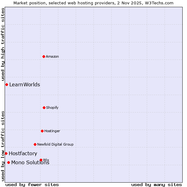 Market position of Mono Solutions vs. LearnWorlds vs. Hostfactory