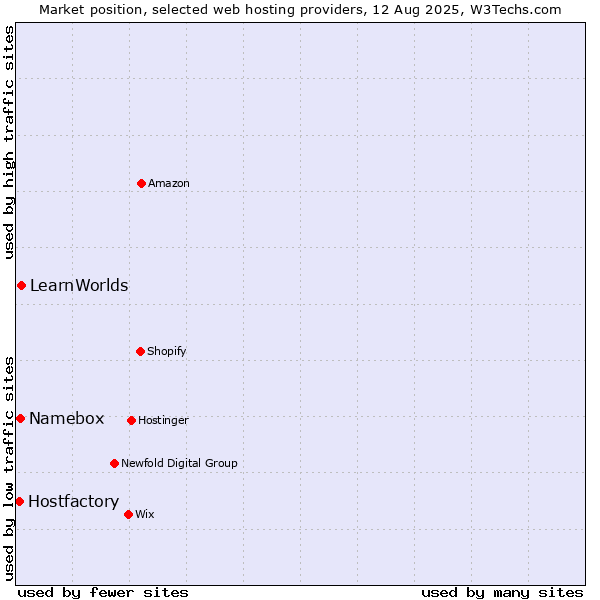 Market position of LearnWorlds vs. Namebox vs. Hostfactory