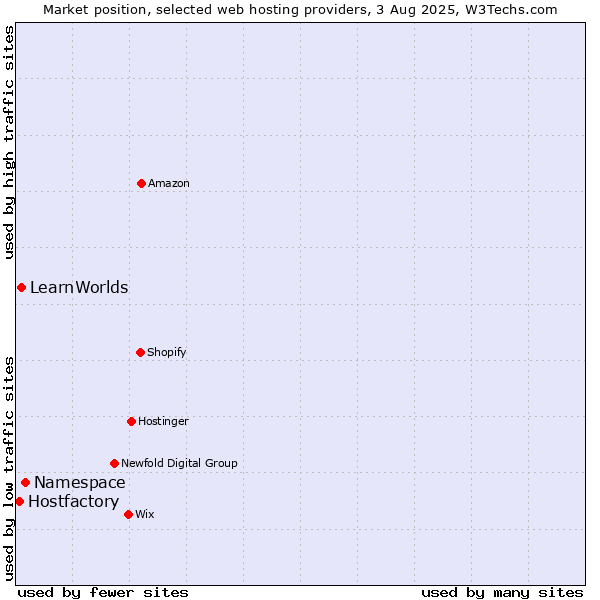 Market position of Namespace vs. LearnWorlds vs. Hostfactory