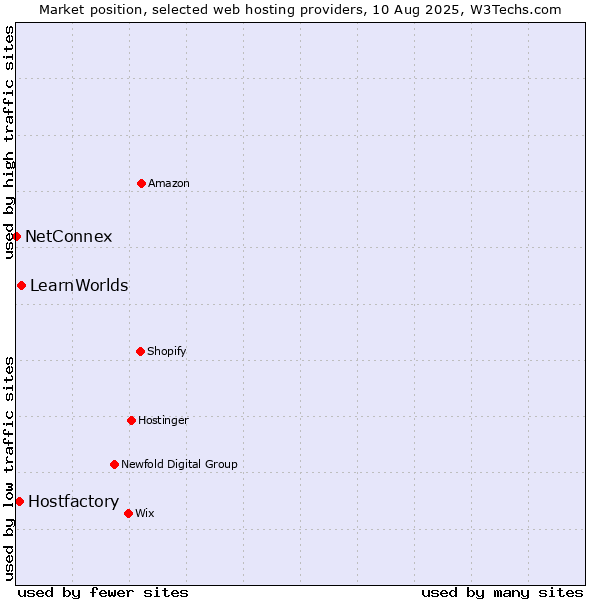 Market position of LearnWorlds vs. Hostfactory vs. NetConnex