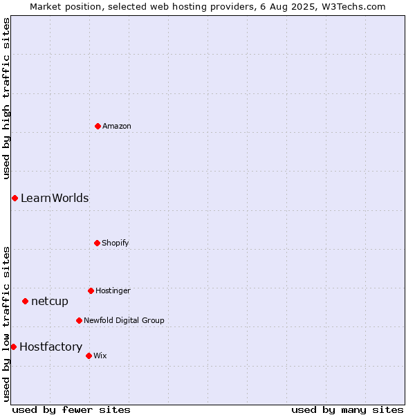 Market position of netcup vs. LearnWorlds vs. Hostfactory