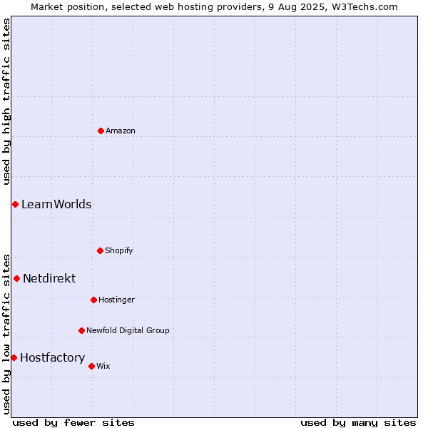 Market position of Netdirekt vs. LearnWorlds vs. Hostfactory
