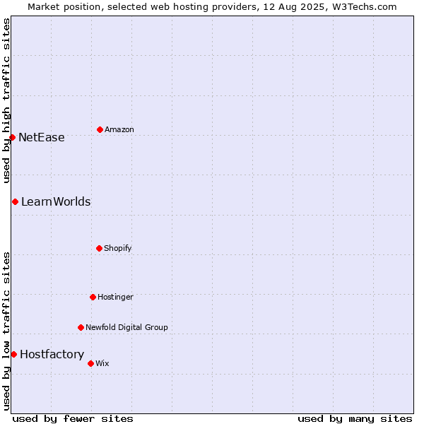 Market position of LearnWorlds vs. Hostfactory vs. NetEase