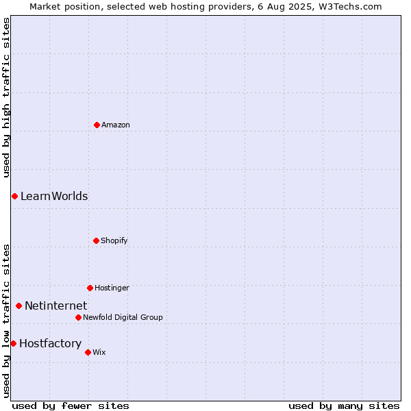 Market position of Netinternet vs. LearnWorlds vs. Hostfactory