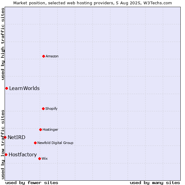 Market position of LearnWorlds vs. Hostfactory vs. NetIRD