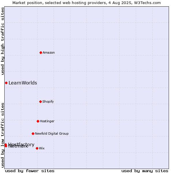Market position of LearnWorlds vs. Netmark vs. Hostfactory
