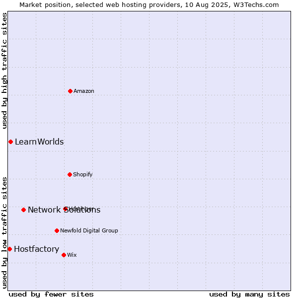 Market position of Network Solutions vs. LearnWorlds vs. Hostfactory
