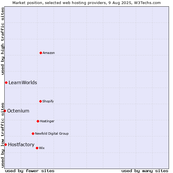 Market position of LearnWorlds vs. Hostfactory vs. Octenium