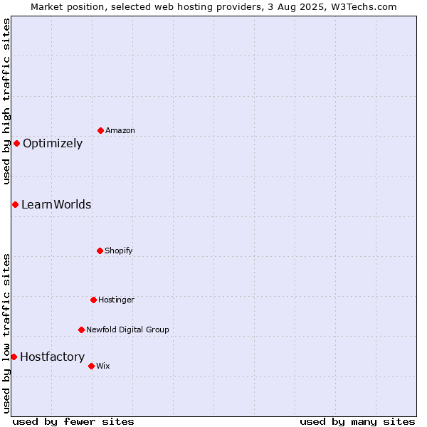 Market position of Optimizely vs. LearnWorlds vs. Hostfactory