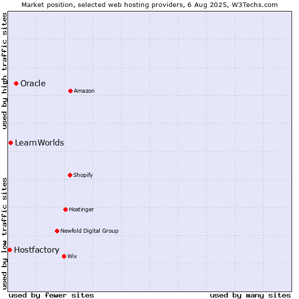 Market position of Oracle vs. LearnWorlds vs. Hostfactory