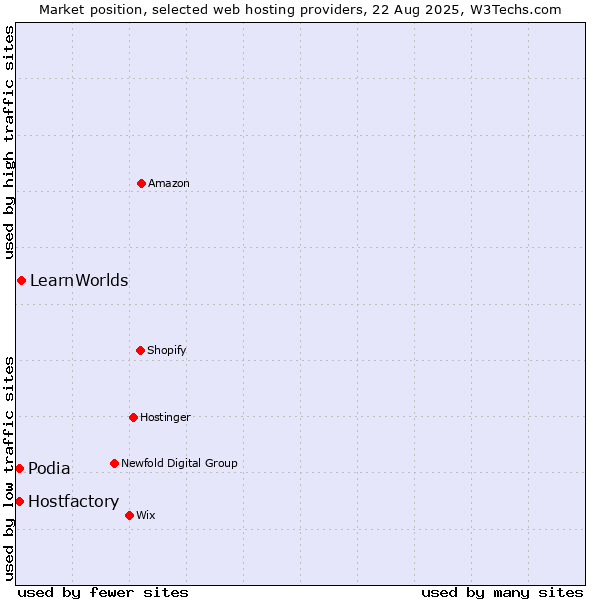 Market position of LearnWorlds vs. Hostfactory vs. Podia
