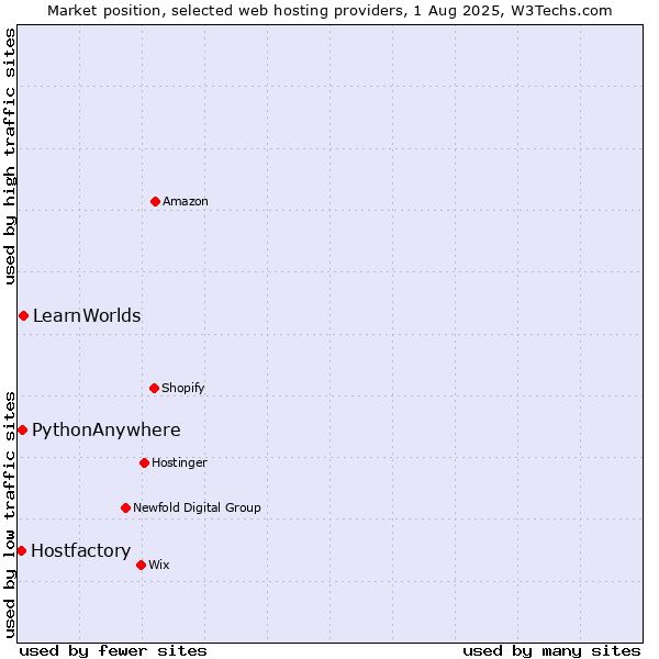 Market position of LearnWorlds vs. PythonAnywhere vs. Hostfactory
