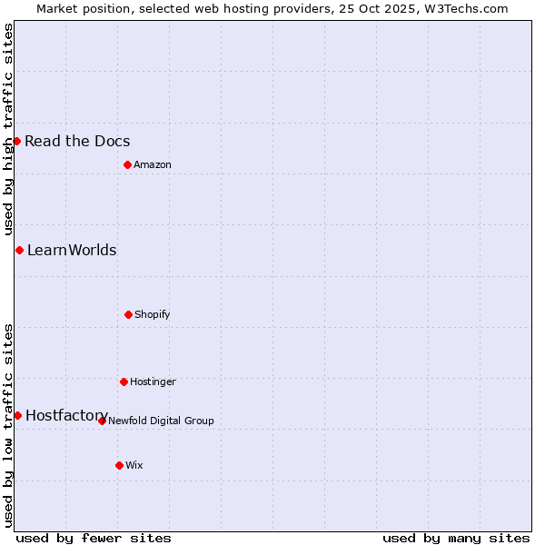 Market position of LearnWorlds vs. Hostfactory vs. Read the Docs