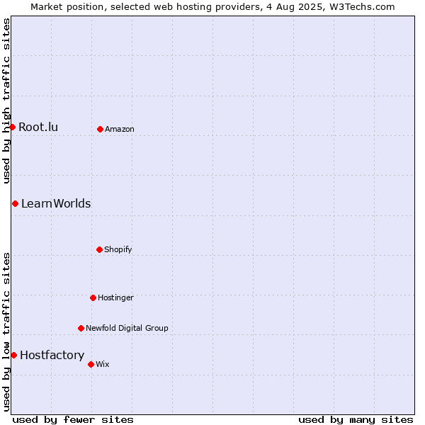 Market position of LearnWorlds vs. Hostfactory vs. Root.lu