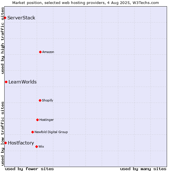 Market position of LearnWorlds vs. Hostfactory vs. ServerStack