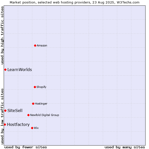 Market position of SiteSell vs. LearnWorlds vs. Hostfactory