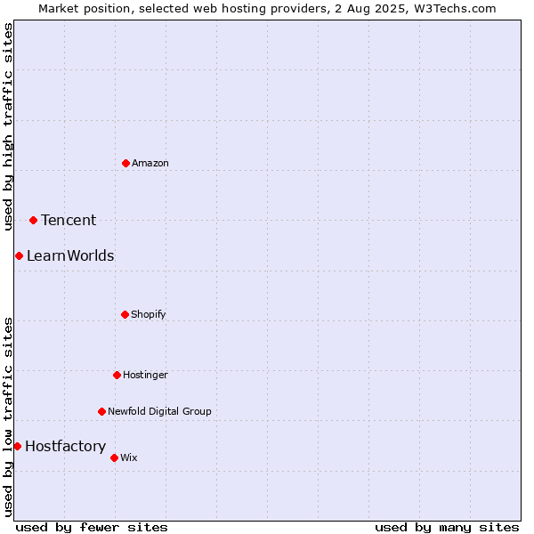 Market position of Tencent vs. LearnWorlds vs. Hostfactory